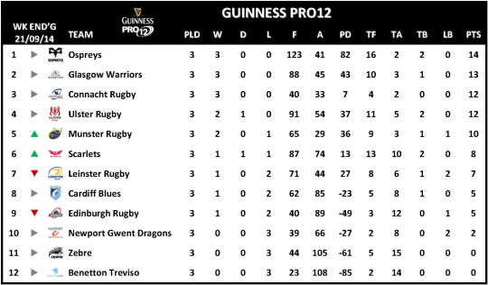 Guinness PRO12 Week 3